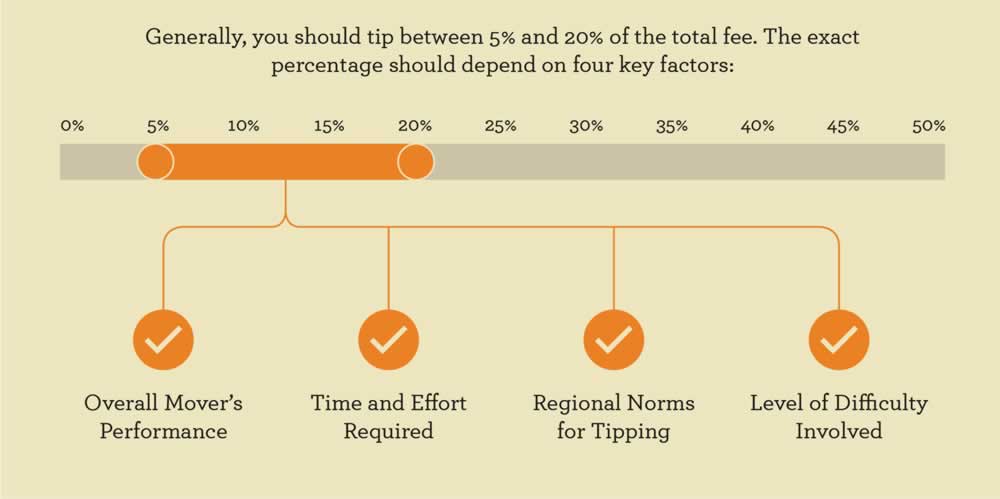 How Much to Tip Movers - Complete Guide to Tipping Moving Companies How Much to Tip Movers - Complete Guide to Tipping Moving Companies